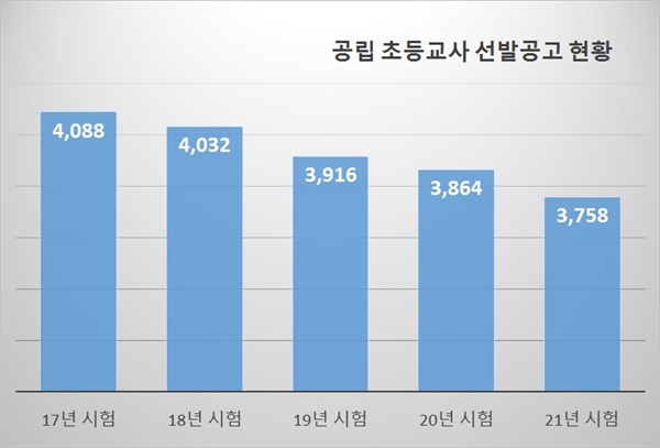  공립 초등교사 선발규모, 2017년 시험(2018학년도)부터 5년 동안 꾸준히 감소세다. 교사 선발이나 교원 정원은 교육당국 뿐만 아니라 행안부의 책임도 상당하다. 정부 차원의 일이다. 