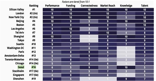 서울시가 글로벌 창업생태계 분석기관인 미국의 '스타트업 지놈'이 발표한 '2021 글로벌 창업생태계 보고서'에서 16위를 차지했다.