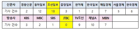 2021년 CJ대한통운 대리점주 사망 신문 지면·방송 저녁종합뉴스(8/31~9/13) 보도량 