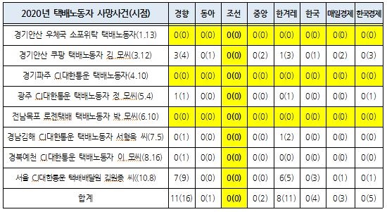 2020년 10월 8일까지 택배노동자 사망 후 1주일간 보도량. 괄호 안은 온라인판 보도량