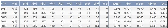  삼성 강민호 최근 5시즌 주요 기록 (출처: 야구기록실 KBReport.com)


