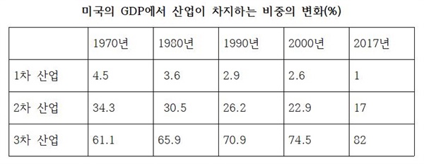 미국 산업의 구조변화 과정 서비스 산업이 미국의 주력산업인 걸 알 수 있다.