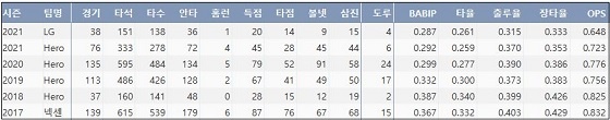  LG 서건창 최근 5시즌 주요 기록 (출처: 야구기록실 KBReport.com)


