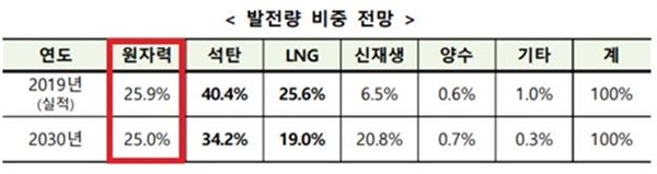 2030년 기준 석탄발전기 24기 폐지 후 발전량 비중 전망 <제9차 전력수급기본계획>