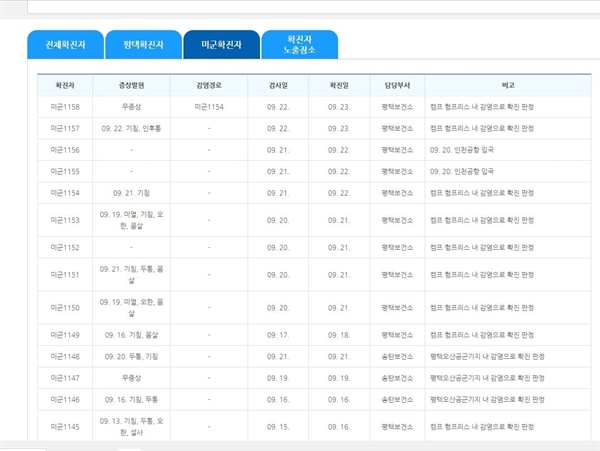 시청 홈페이지에서 살필 수 있는 미군확진자는 알림문자로 전송하지 않고 있다. 