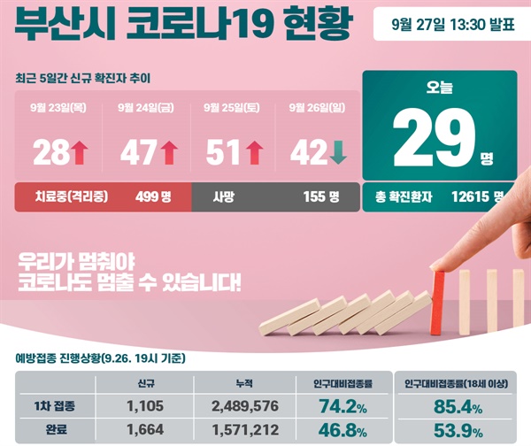 부산시가 27일 발표한 코로나19 신규 확진자 현황.