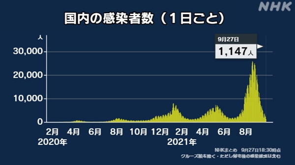 일본의 코로나19 하루 신규 확진자 추이를 보도하는 NHK 갈무리.