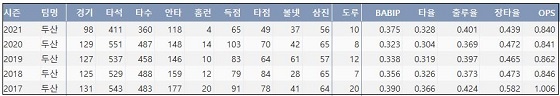  두산 박건우 최근 5시즌 주요 기록 (출처: 야구기록실 KBReport.com)


