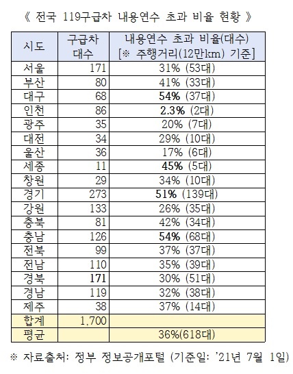   전국 119구급차 현황