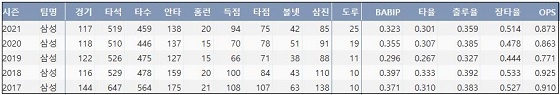  삼성 구자욱 최근 5시즌 주요 기록 (출처: 야구기록실 KBReport.com)


