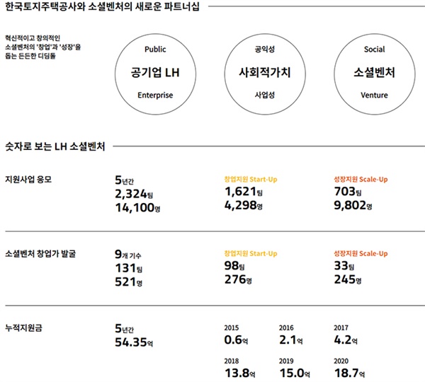  LH소셜벤처 지원사업 현황