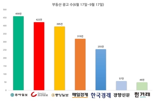  2020년6월17일부터 9월17일까지 7개 일간지 지면 광고 중 부동산 광고 게재 횟수