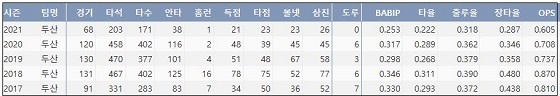  두산 김재호 최근 5시즌 주요 기록 (출처: 야구기록실 KBReport.com)