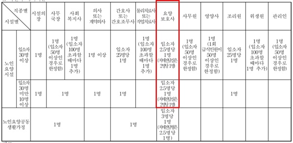 보건복지부가 정한 요양시설 인력배치기준 노인장기요양보험법 시행규칙 [별표4]