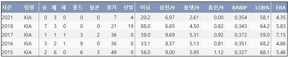  KIA 한승혁 최근 5시즌 주요 기록 (출처: 야구기록실 KBReport.com)

