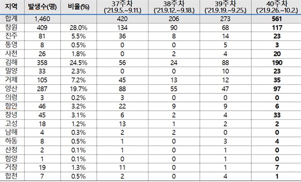 9월 5일부터 10월 2일 사이 4주 동안 1주 간격 경남지역 시군별 코로나19 확진자 발생 현황.