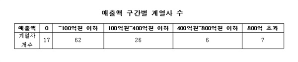 기업집단 카카오의 매출액 구간별 계열사 수.