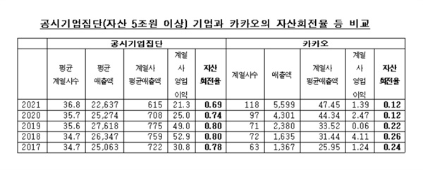 국내 공시 기업집단 기업들과 카카오의 자산회전율.