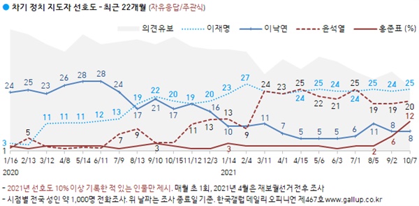 한국갤럽 10월 1주차 차기 대선주자 선호도 조사
