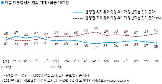 한국갤럽 10월 1주차 정권유지론 대 정권교체론 조사 결과