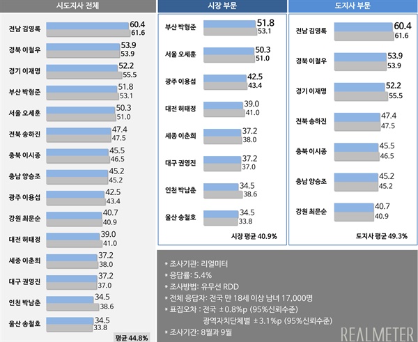 리얼미터가 발표한 9월 광역단체 평가 조사 결과. 유·무선 임의전화걸기 자동응답 방식으로, 지난 8월 28일 ~ 9월 1일과 9월 25일 ~ 9월 29일 전국 18세 이상 8,500명(시도별 500명)을 대상으로 실시했다, 통계분석은 2개월 이동(rolling) 시계열 자료분석 기법에 따라 17,000명을 대상으로 했다. 표본오차는 95% 신뢰수준에서 ±3.1%P, 응답률은 5.4%다. 자세한 내용은 리얼미터나 중앙선거여론조사심의위원회 홈페이지를 참조하면 된다.