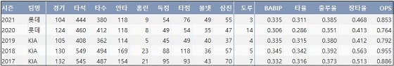  롯데 안치홍 최근 5시즌 주요 기록 (출처: 야구기록실 KBReport.com)


