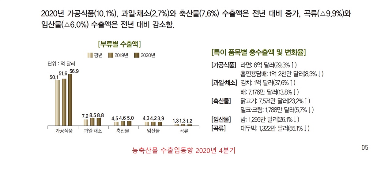 농축산물 수출입동향 2020년 4분기