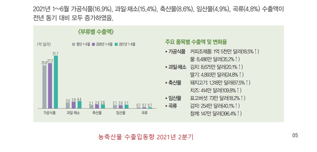 농축산물 수출입동향 2021년 2분기