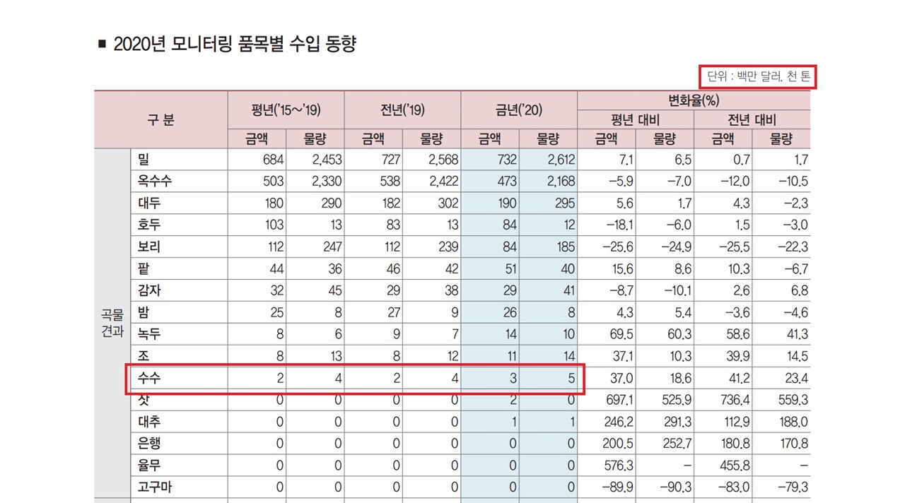 2020년 품목별 농축산물 수출입동향 