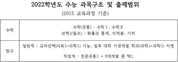 2022학년도 수능 출제범위