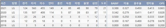  LG 홍창기 프로 통산 주요 기록 (출처: 야구기록실 KBReport.com)


