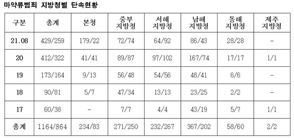  마약류범죄 지방청별 단속현황 자료출처 해양경찰청