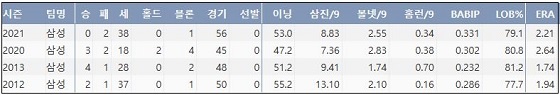  삼성 오승환 최근 4시즌 주요 기록 (출처: 야구기록실 KBReport.com)


