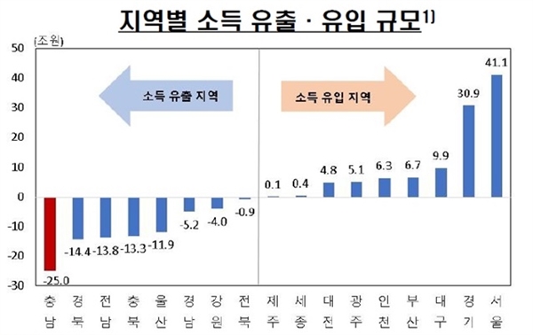 지역별 소득유출 현황 (2019년 기준 통계청)