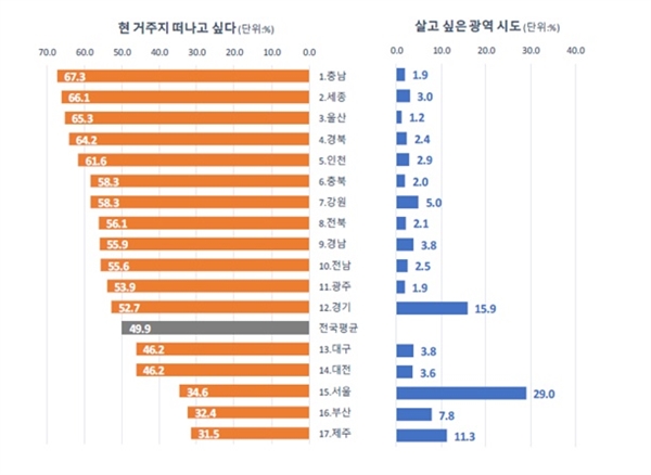 2019년 입소스코리아에서 벌인 설문조사에서 ？'현 거주지를 떠나고 싶다'는 응답이 전국 17개 시도 중 가장 많은 것(67.3%)으로 나타났다.