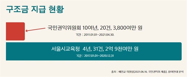 공익·부패 신고자에게 지급한 구조금 현황 국민권익위원회가 지난 10여년간 지급한 구조금은 20건, 3800여만 원에 불과한 반면 서울시교육청은 지난 4년간 31건, 2억 9000여만 원의 구조금을 지급했다.