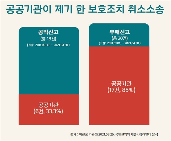 부패신고의 경우 국민권익위원회의 보호(신분보장)조치 결정 취소소송의 85%가 공공기관에서 제기한 소송이다.