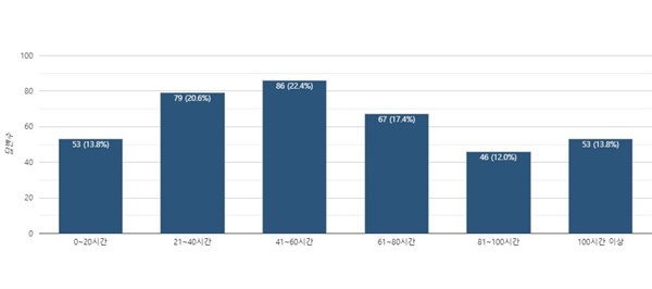 코로나19 대응 월 평균 초과 근무시간(3개월)