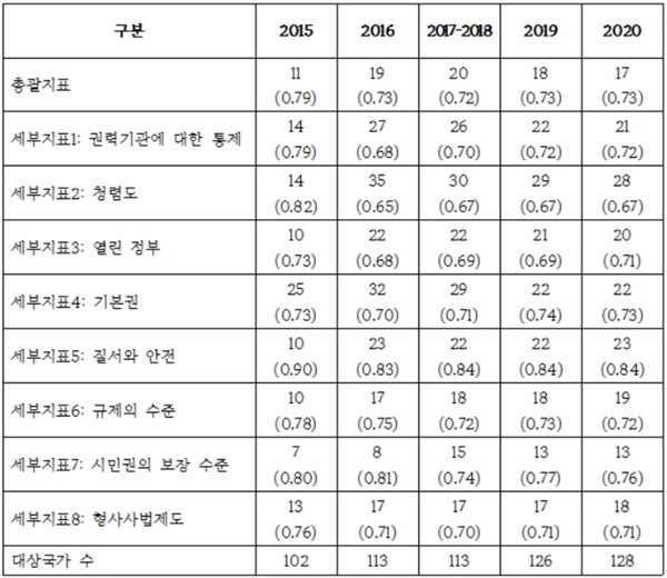 2015년부터 2020년에 발표된 우리나라의 총괄지표와 세부지표 순위와 점수를 정리한 표