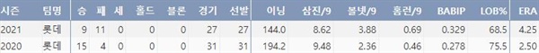  롯데 스트레일리의 주요 투구 기록(출처: 야구기록실 KBReport.com)
