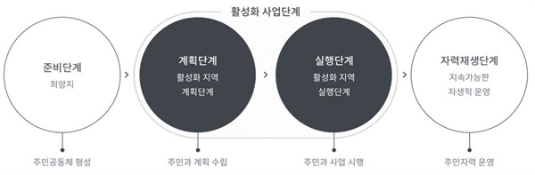 서울형 도시재생사업 과정