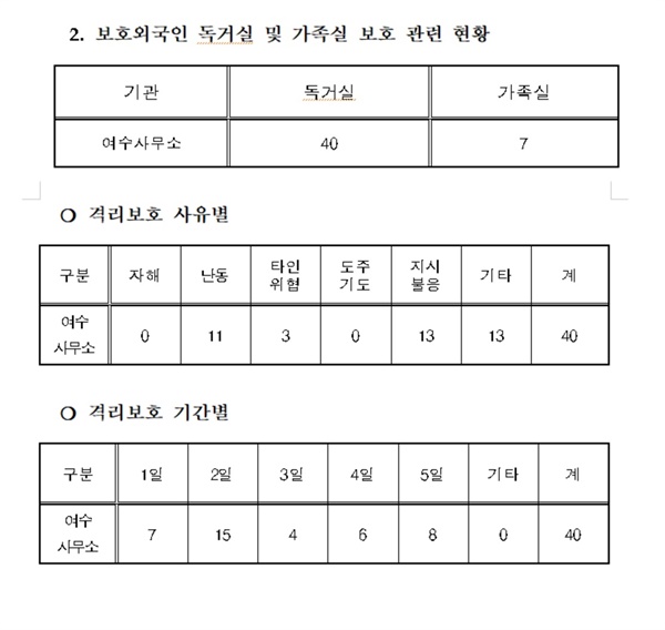  여수출입국외국인사무소 독거실 및 가족실 보호 관련 현황