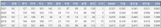  NC 나성범 최근 5시즌 주요 기록 (출처: 야구기록실 KBReport.com)


