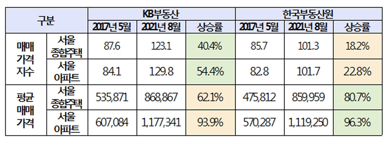  KB부동산-한국부동산원 서울 종합주택 매매가격지수 상승률 비교