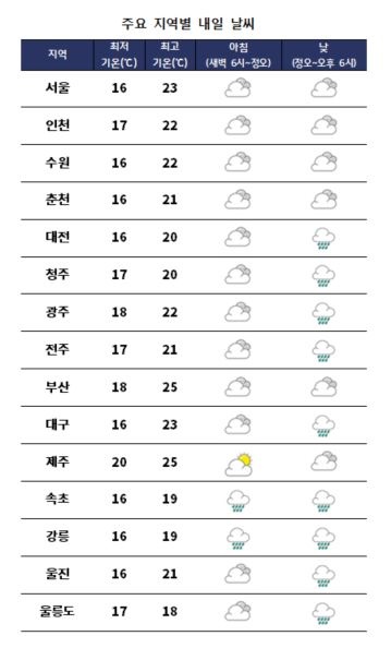 주요 지역별 내일날씨 전망