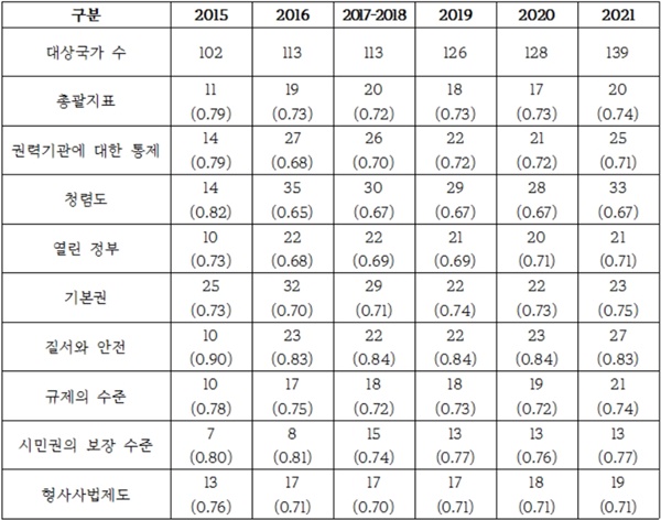 한국의 법치주의 지수 순위 및 점수(2015년-2021년)