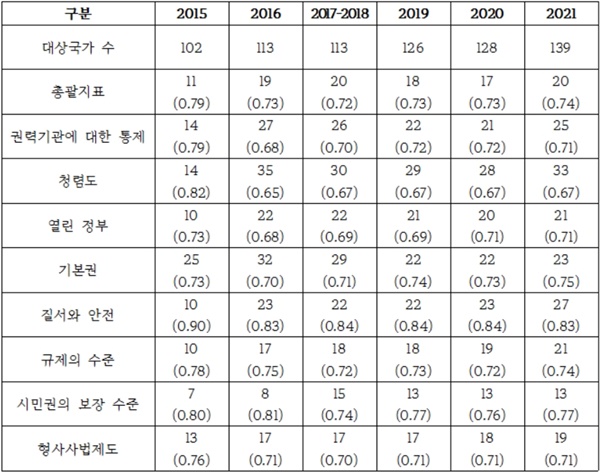  한국의 법치주의 지수 순위 및 점수(2015년-2021년)