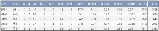  LG 함덕주 최근 5시즌 주요 기록 (출처: 야구기록실 KBReport.com)


