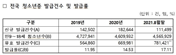 국회 여성가족위원회 김정재(국민의힘, 경북 포항 북구) 의원실이 공개한 ‘전국 청소년증 발급건수’와 ‘전국 청소년증 발급률’