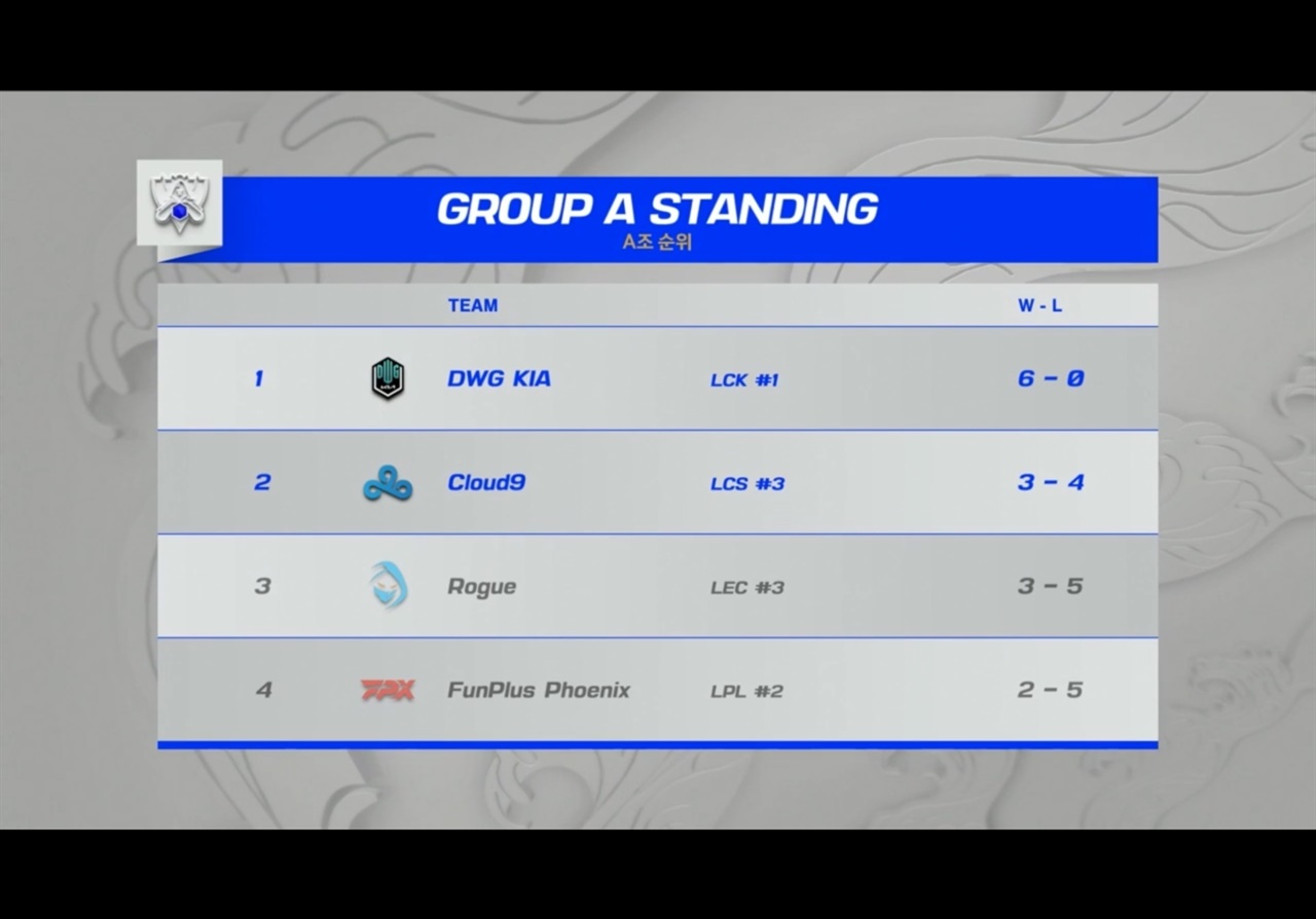 그룹스테이지 A조 최종 결과 담원이 전승으로 8강에 안착한 가운데, C9이 기적을 쓰며 8강에 진출했다. FPX는 최하위로 탈락했다.